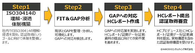 STEP1はISO30414の理解・浸透体制の構築、STEP2はFIT&GAP分析、STEP3ではGAPへの対応HCレポート作成、STEP4ではHCレポート提出認証取得審査となります。