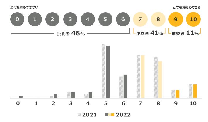 0「全くお薦めできない」から10「とてもお薦めできる」まで。2022年：0～6「批判者48%」、7～8「中立者41%」、9～10「推奨者11%」