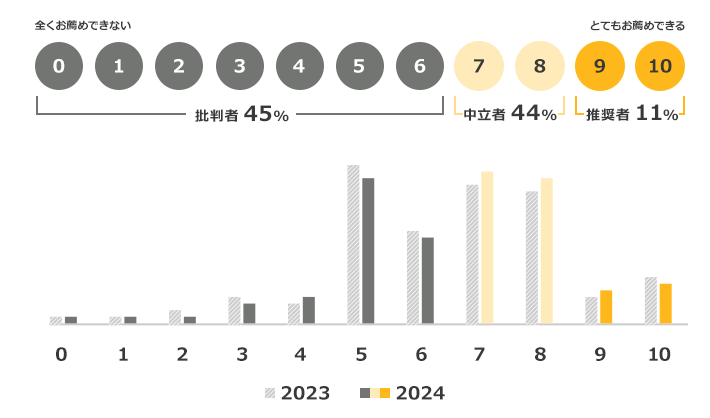 0「全くお薦めできない」から10「とてもお薦めできる」まで。2024年：0～6「批判者45%」、7～8「中立者44%」、9～10「推奨者11%」