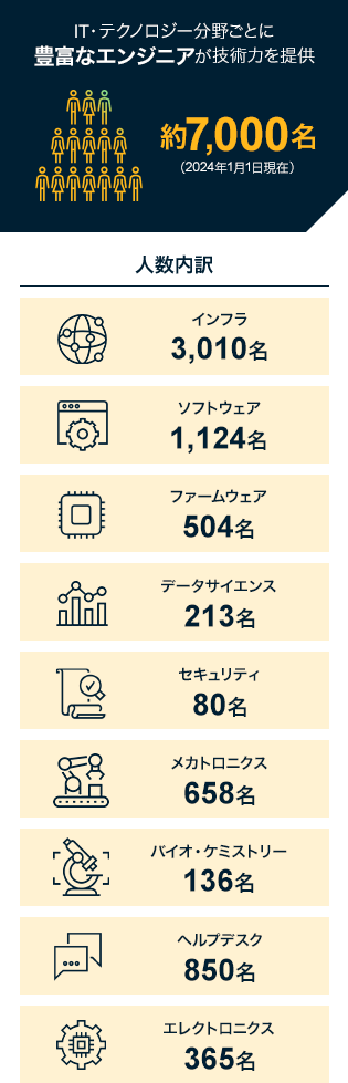 IT・テクノロジー分野ごとに豊富なエンジニアが技術力を提供