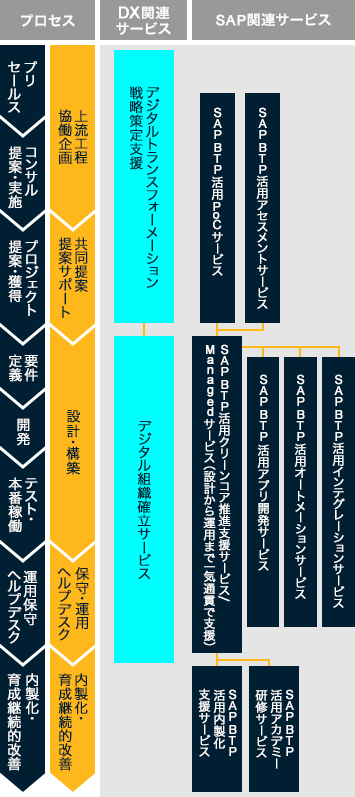 SAP Business Technology Platformの導入・活用・定着を支援し、<クリーンコア戦略の推進により、開発・運用プロセスの刷新を成功に導きます