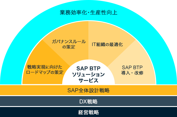 経営・DX戦略と連動した<br>SAP Business Technology Platformの導入支援