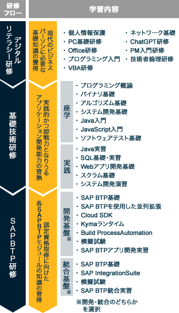 SAP Business Technology Platformの運用内製化に向けた人財育成支援