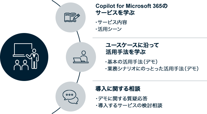 セミナーとデモンストレーションを組み合わせた効果的なインプット研修