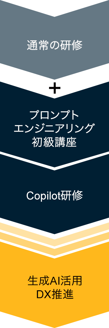 貴社の効率化したい業務フローに準じた独自のカスタマイズ研修