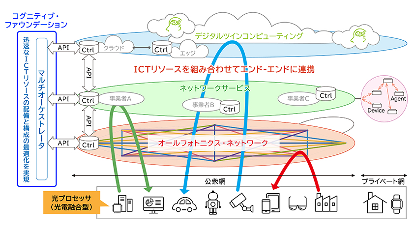 IOWN構想におけるAKKODiSの取り組み