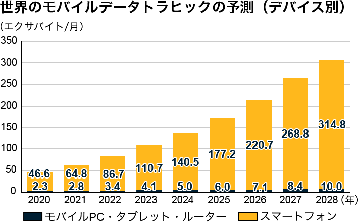 世界のモバイルデータトラヒックの予測(デバイス別)