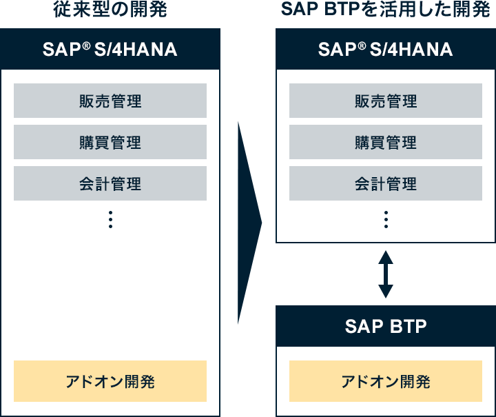 従来型の開発：SAP（R）S/4HANA　販売管理・購買管理・会計管理・アドオン開発→SAP BTPを活用した開発：SAP（R）S/4HANA　販売管理・購買管理・会計管理＋SAP BTP　アドオン開発