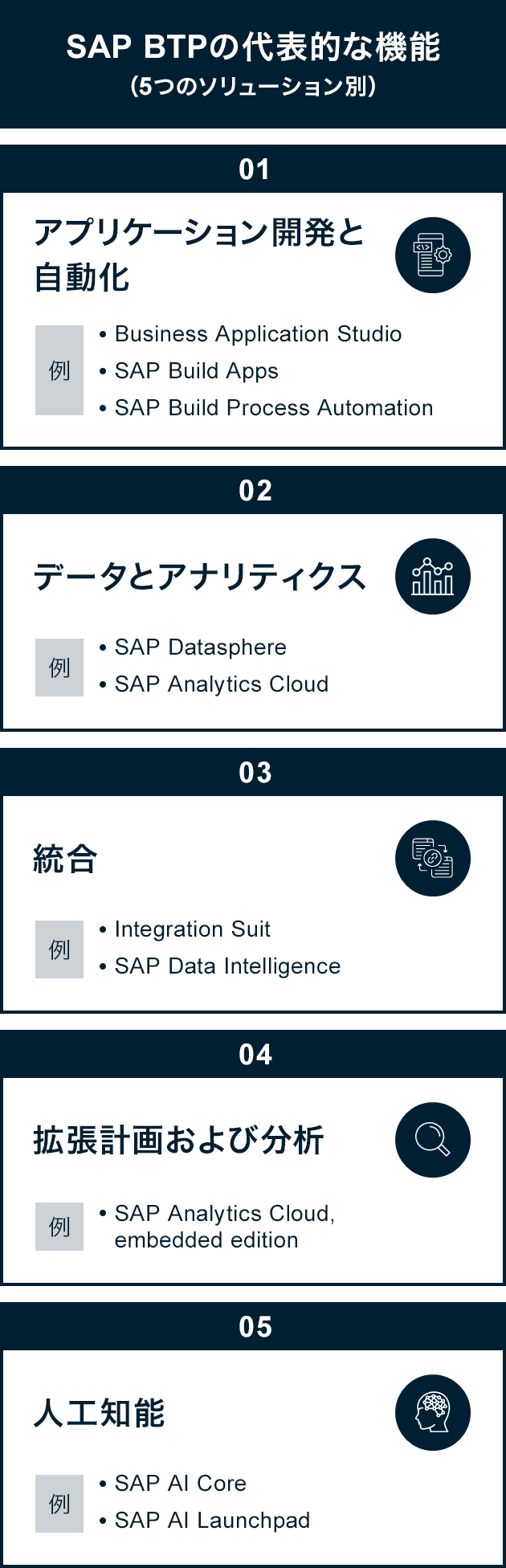 5つのソリューション：１アプリケーション開発と自動化
、２データとアナリティクス、３統合、４拡張計画および分析、５人工知能