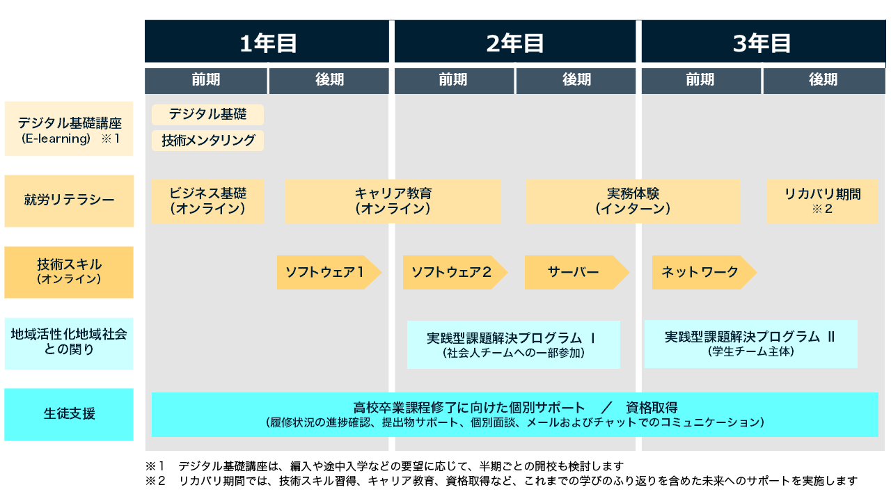 3年間の基本カリキュラム（概要）