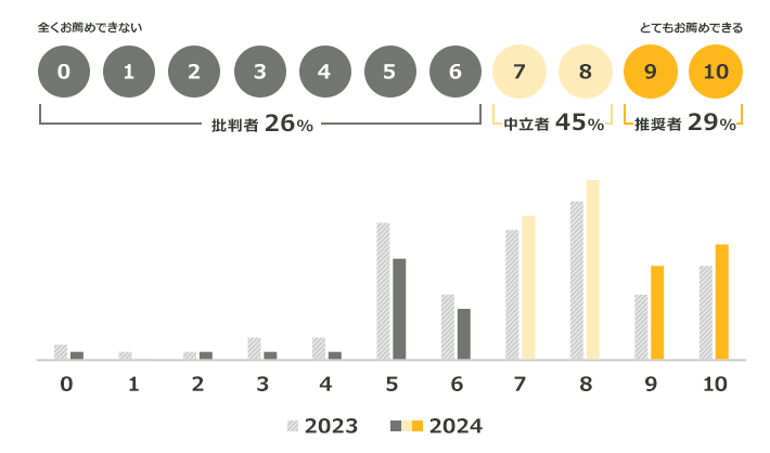 0「全くお薦めできない」から10「とてもお薦めできる」まで。2024年：0～6「批判者26%」、7～8「中立者45%」、9～10「推奨者29%」